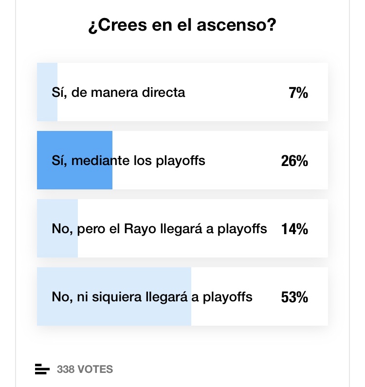 5 de cada 10 rayistas no confían en que el Rayo entre en playoffs 2 img 6972