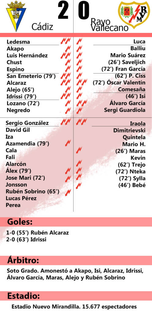Cádiz 2-0 Rayo Vallecano: 'Dos regalos y mil perdones' 2 FichaCAD RAY
