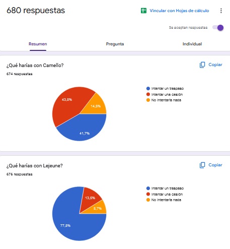 Nueve de cada diez rayistas apuestan por la continuidad de Camello y Lejeune 2 encuesta camello lejeune