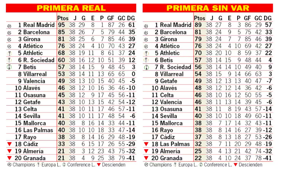 Las mayores polémicas del VAR contra el Rayo Vallecano en la 2023/24 2 Clasificación sin VAR