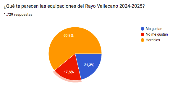 Los aficionados del Rayo Vallecano dejan claro que no les gustan las nuevas equipaciones 2 Encuesta
