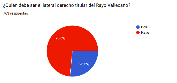 Los aficionados franjirrojos prefieren a Ratiu en el lateral derecho del Rayo Vallecano 2 Captura de pantalla 2024 08 13 a las 23.31.33
