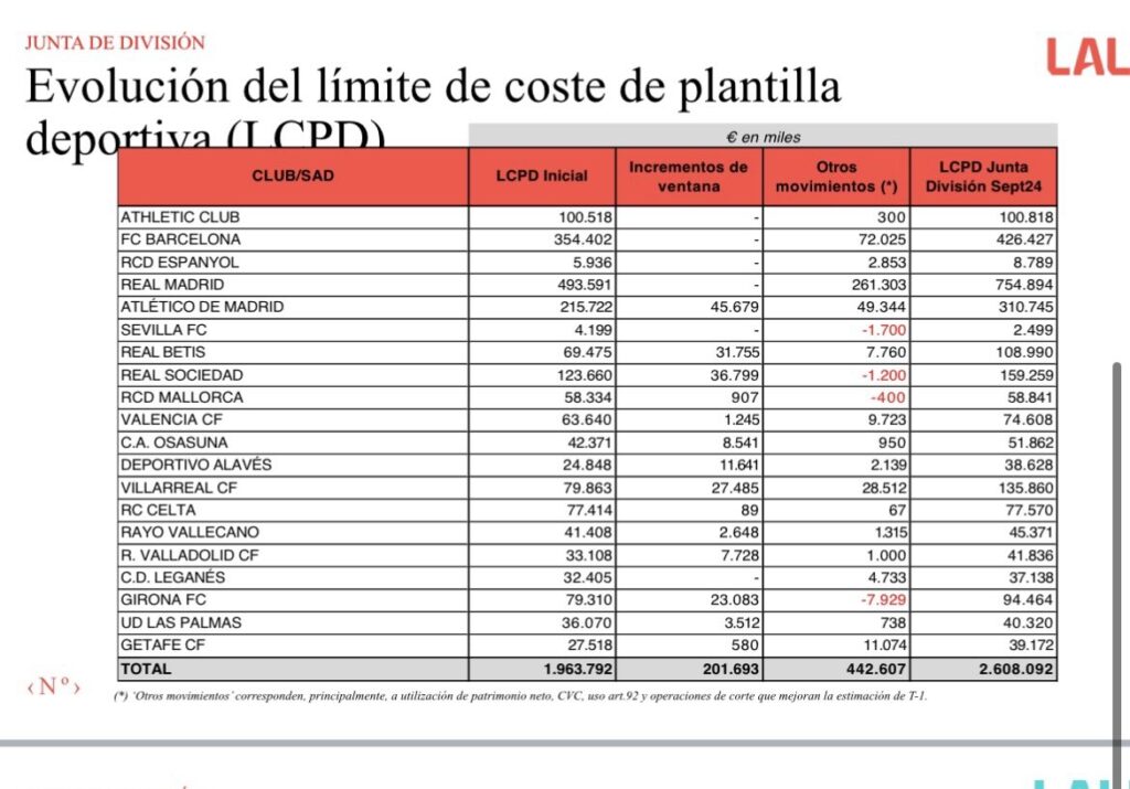 El límite salarial del Rayo Vallecano se sitúa en 45,3 millones de euros 2 límite salarial
