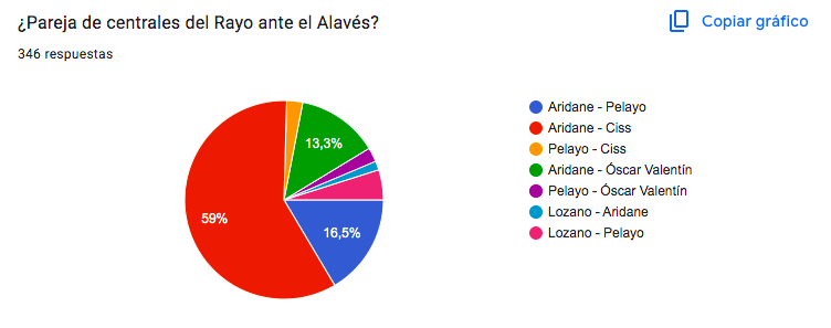 Aridane - Pathé Ciss la pareja elegida por los rayistas para enfrentarse al Alavés 2 resultados encuesta UR defensas