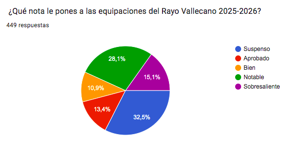 encuesta equipaciones Rayo