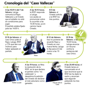 Cronología del Rayo - Oviedo suspendido- Fuente del gráfico: La Nueva España
