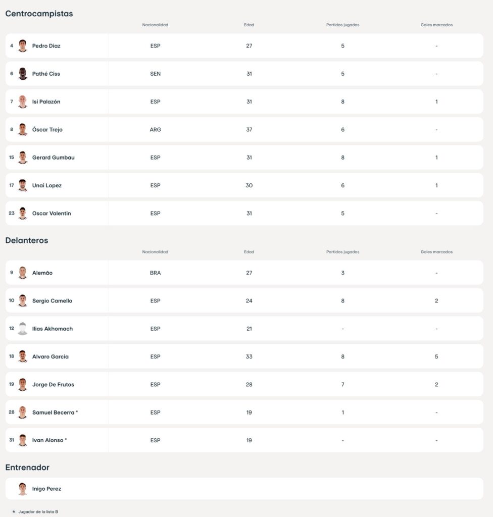 El Rayo inscribe a Mendy y Akhomach para Conference; fuera Fran Pérez y Vertrouwd 3 img 5263 1