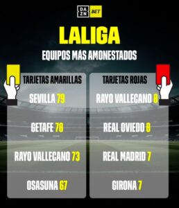 Rayo Vallecano, tarjetas rojas y amarillas esta temporada