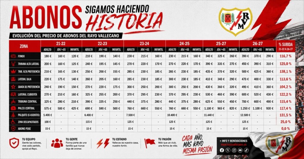 Los abonos del Rayo suben más de un 100% en seis años 2 9f1e4f57 2242 4e4f 9d71 0efec8ce42f3 1