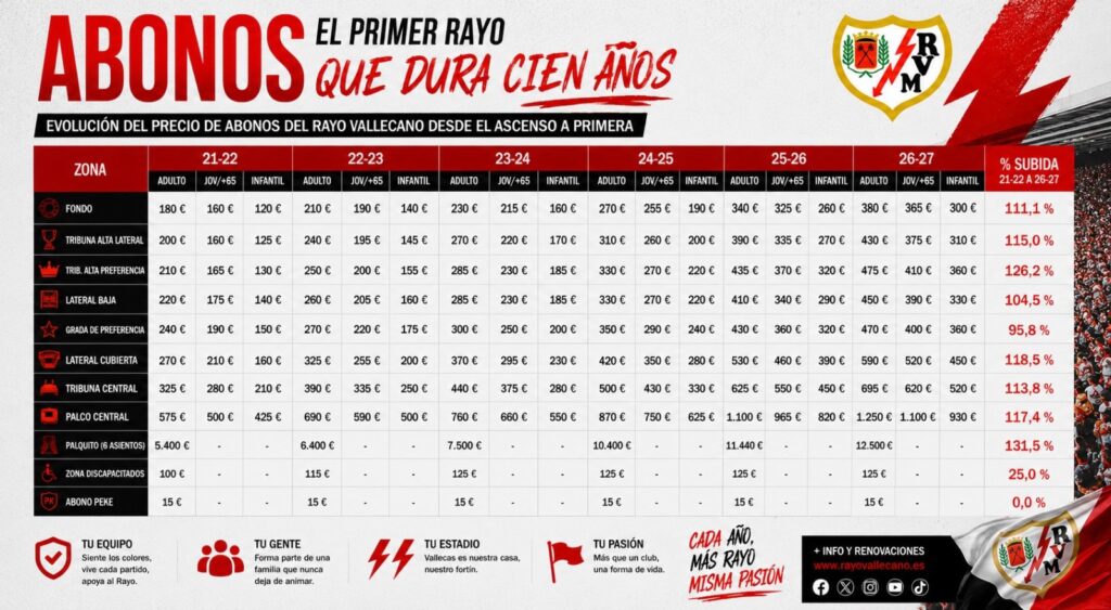 Los abonos del Rayo suben más de un 100% en seis años 2 a23f7a6e 2270 48b6 a66b 8e4db63a209a 1