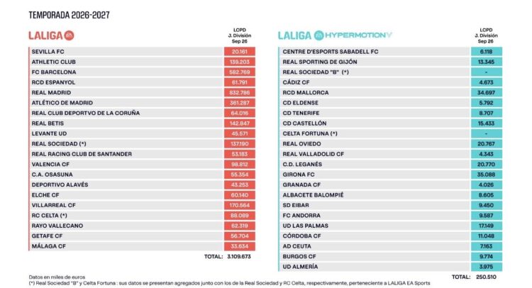 El Rayo dispara su límite salarial: 62,3 millones, 15 más que la temporada pasada 1 15c5ffb3 98bb 4d86 b770 c4902683d8b8